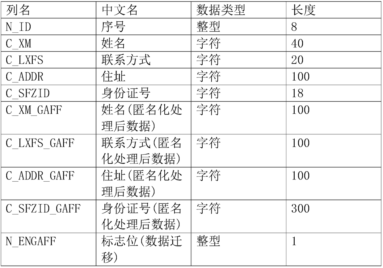 Transparent online database anonymized data parallel migration method