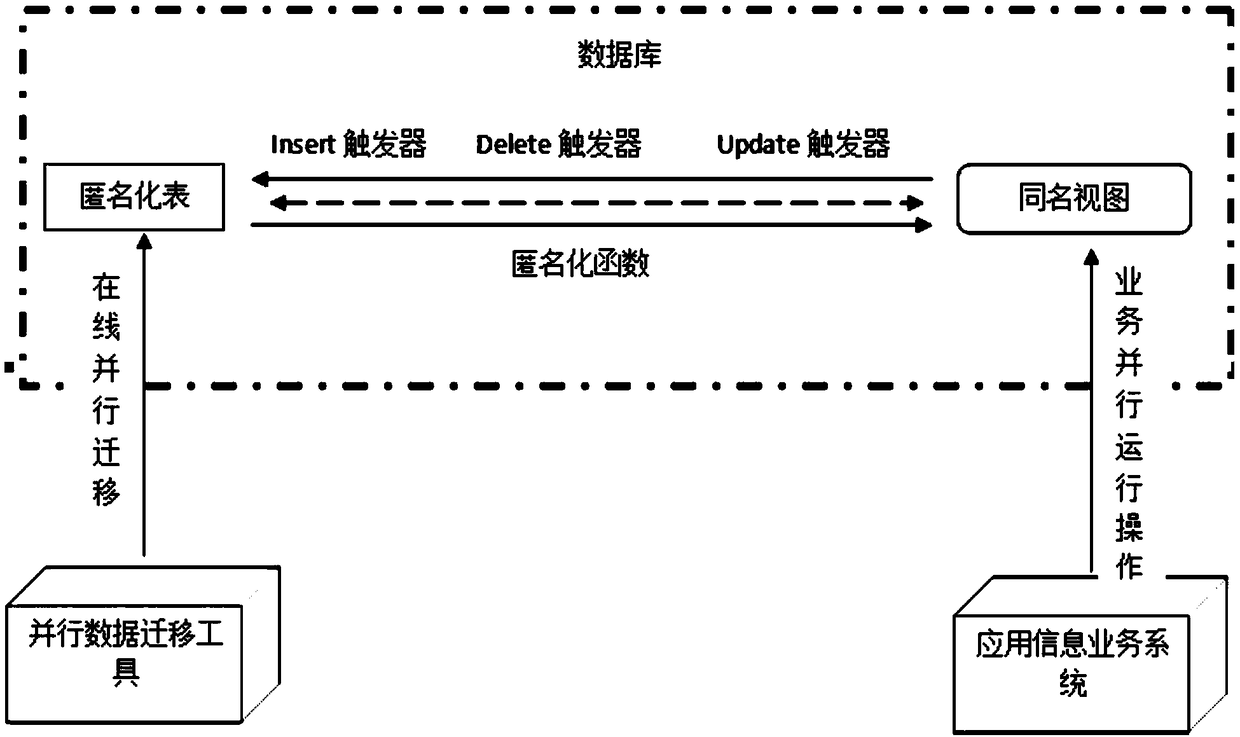 Transparent online database anonymized data parallel migration method