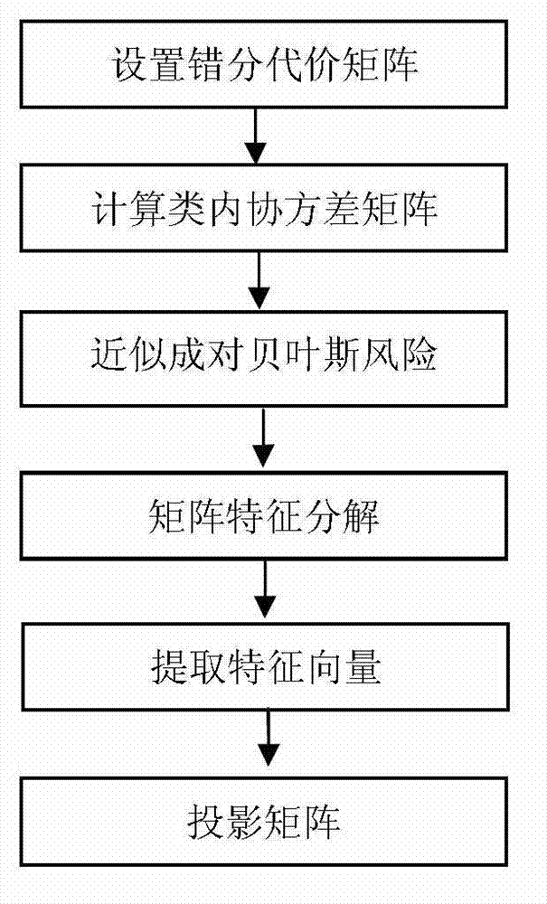 High-precision face recognition method for complex face recognition access control system