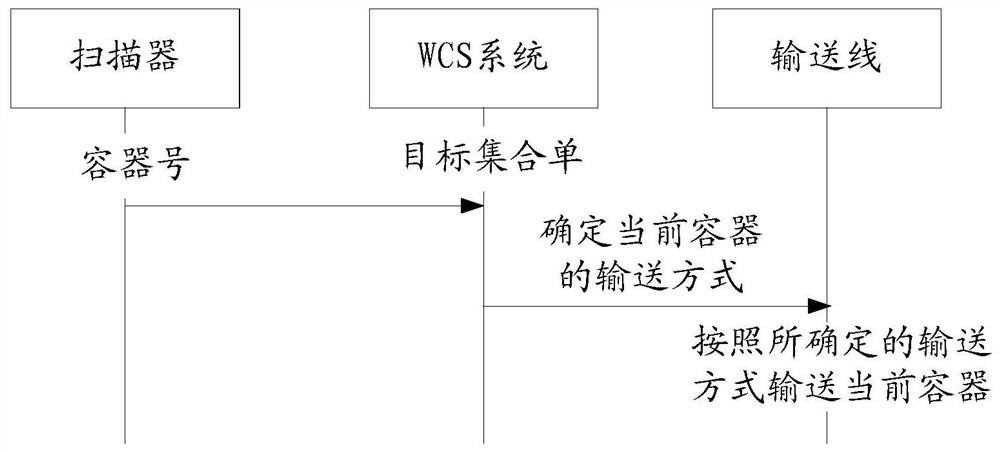 Container conveying method and device