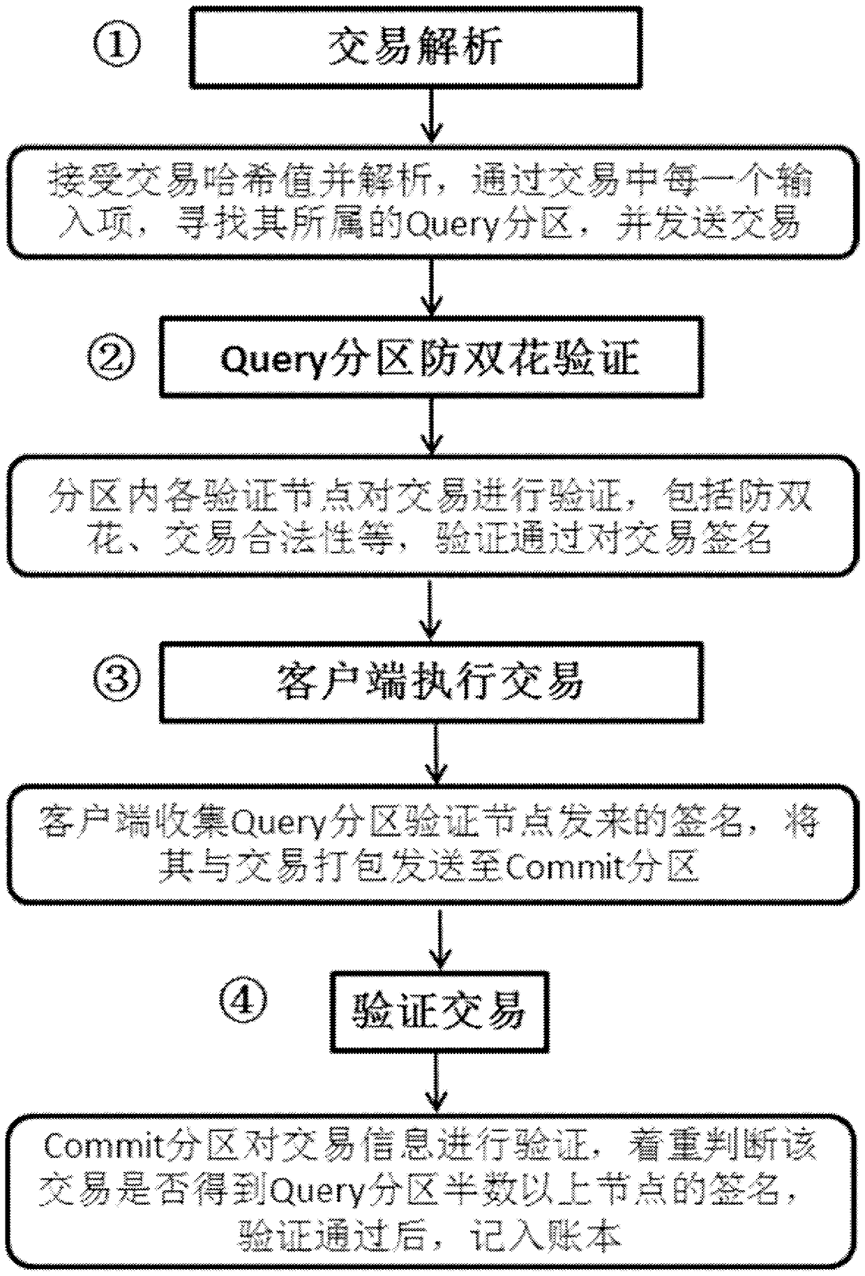 Blockchain network and its transaction method