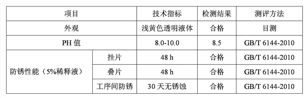 Environment-friendly water-based antirust agent and preparation method thereof