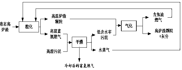 A method for producing hydrogen-rich fuel gas by gasification of high-moisture sludge based on blast furnace slag waste heat recovery