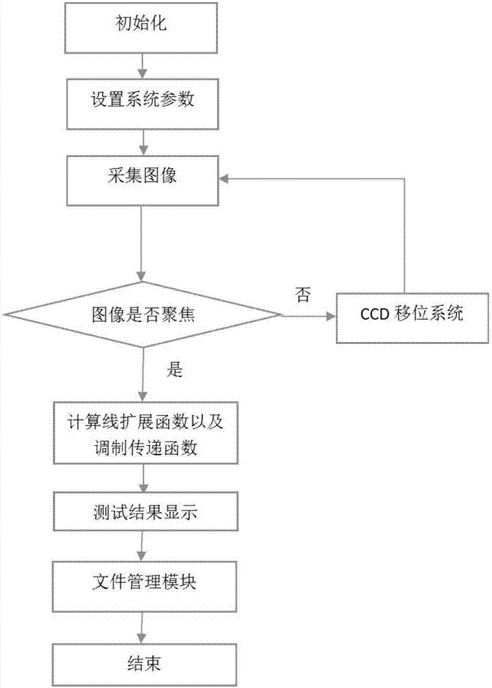 Modulation transfer function test method and system based on CCD camera image intensifier