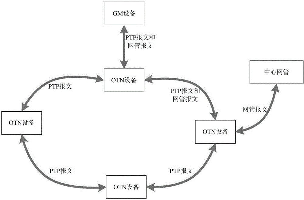 In-band management networking method for GM equipment