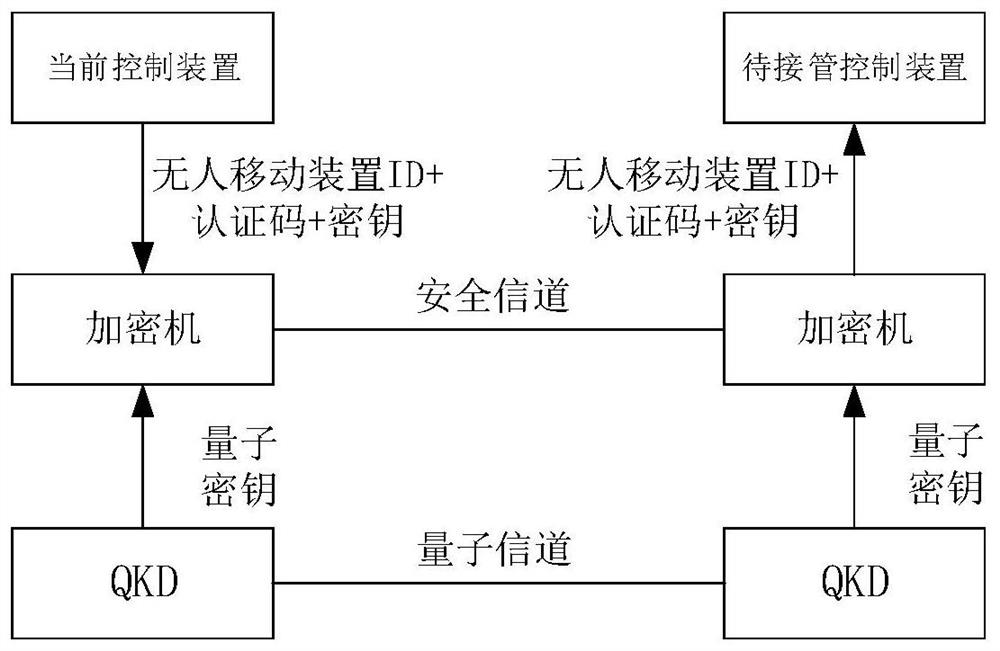 A communication encryption method for unmanned mobile platform