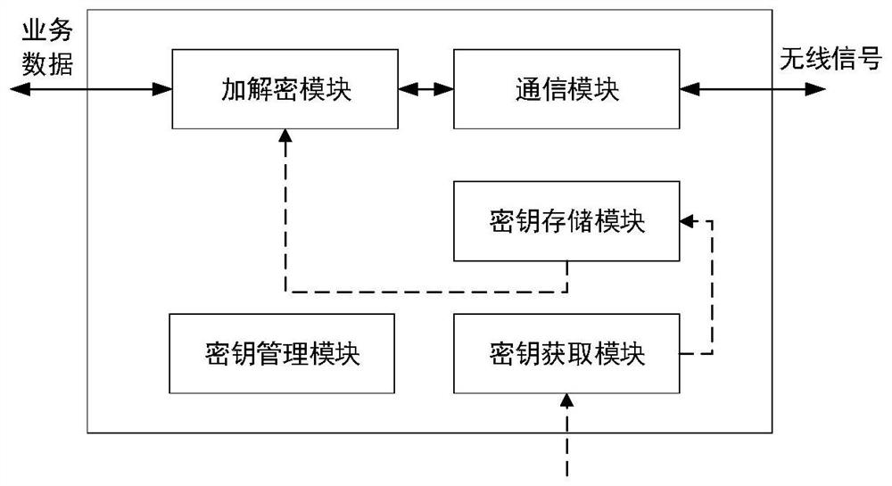 A communication encryption method for unmanned mobile platform