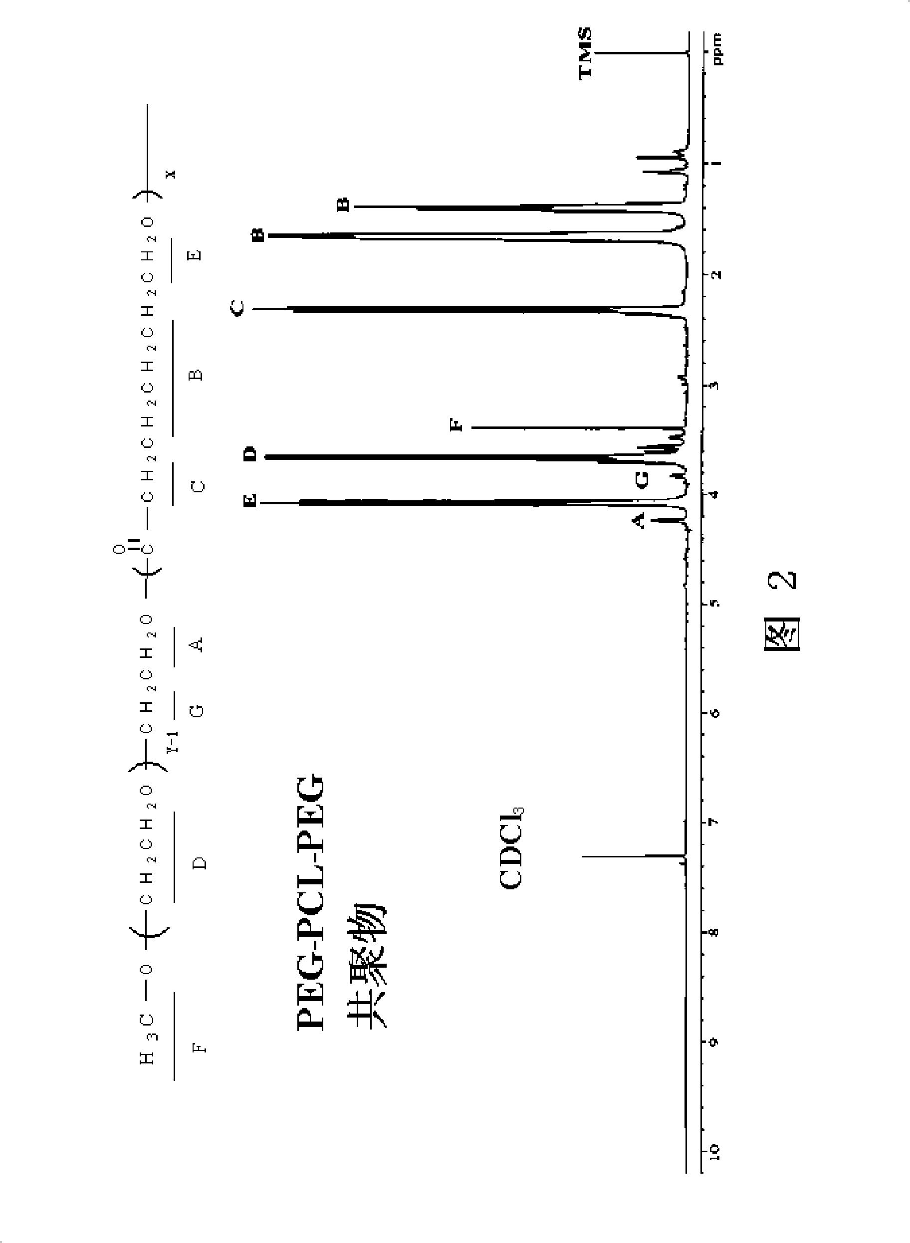 Thermo-sensitive tri-block polymer as well as preparation method and use thereof