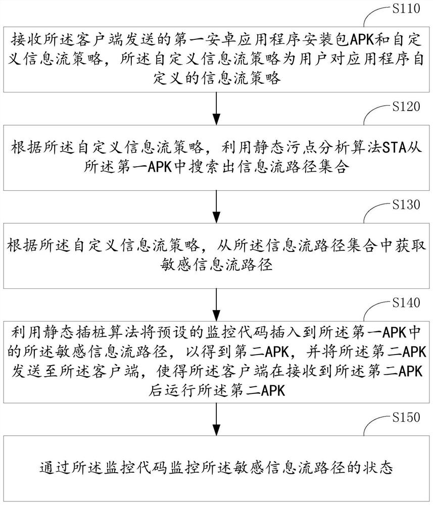 Information flow path tracking method, device and system based on push-down automaton