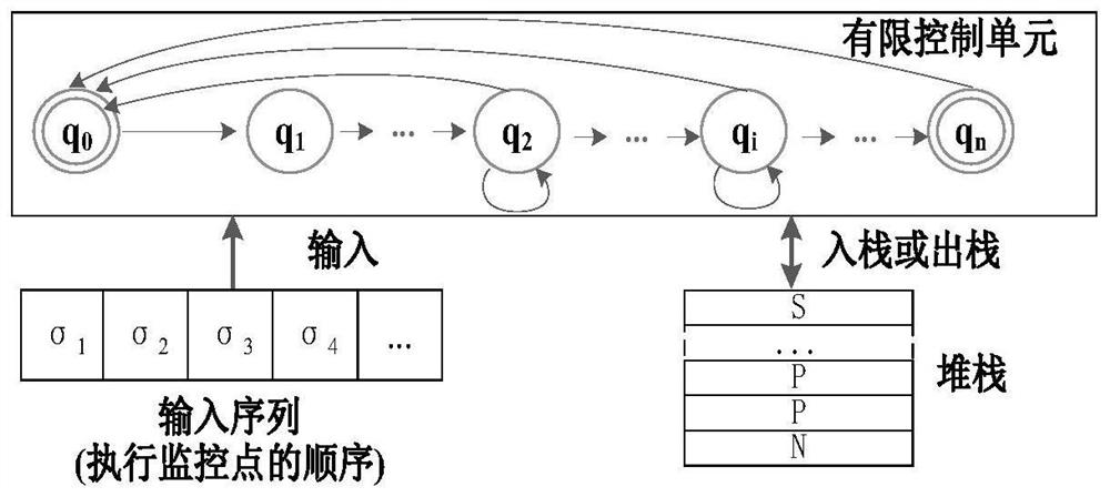 Information flow path tracking method, device and system based on push-down automaton