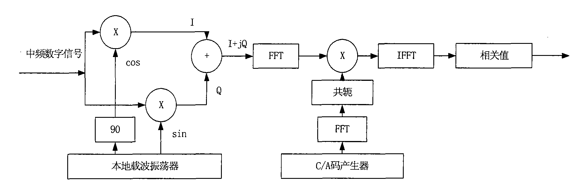 Signal acquisition method of GPS receiver