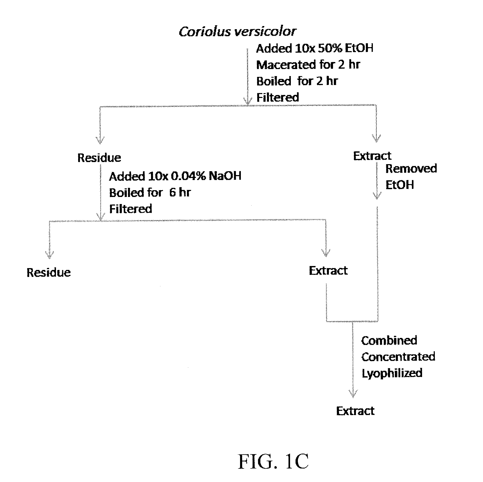 Coriolus versicolor extracts, methods of isolating biologically-active compounds, and uses thereof