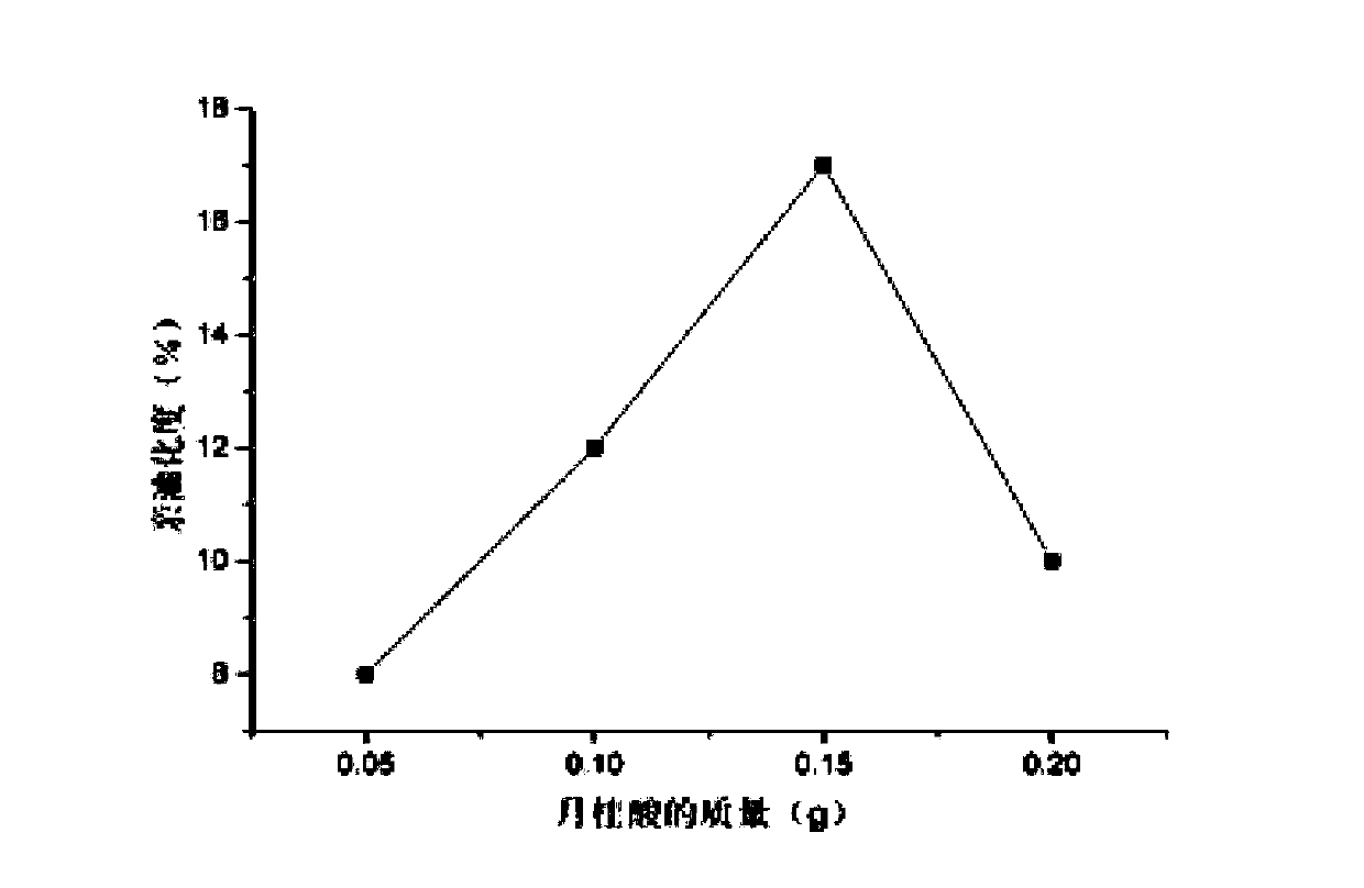 Lauric acid modified nano titanium dioxide as well as preparation method and application thereof