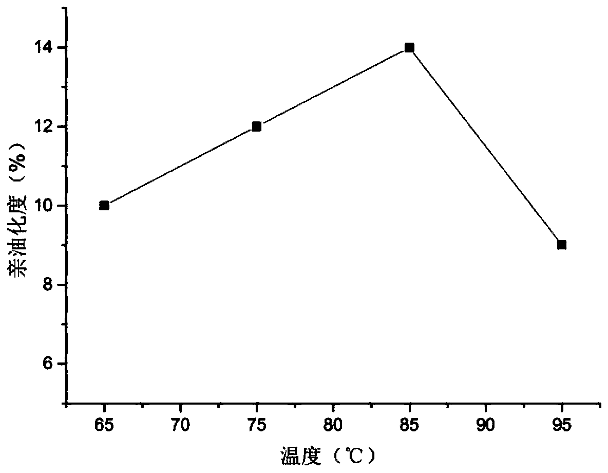 Lauric acid modified nano titanium dioxide as well as preparation method and application thereof