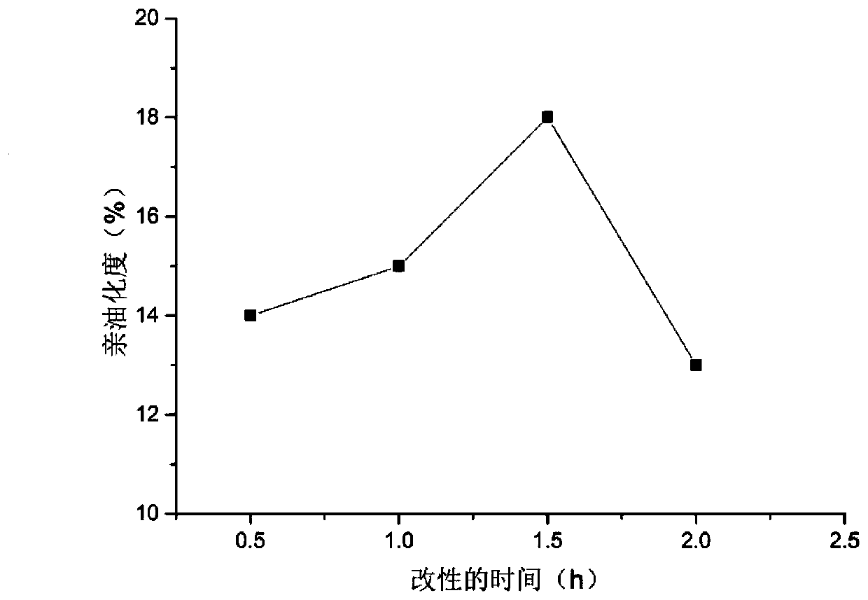 Lauric acid modified nano titanium dioxide as well as preparation method and application thereof