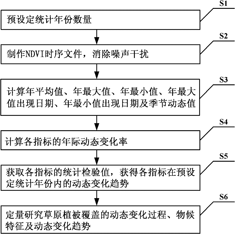 Method for remotely sensing and quantitatively monitoring steppe vegetation coverage space-time dynamic change