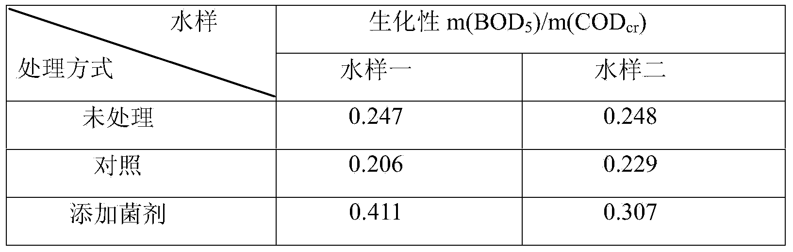 Compound microbial agent for urban sewage treatment, preparation method and application thereof