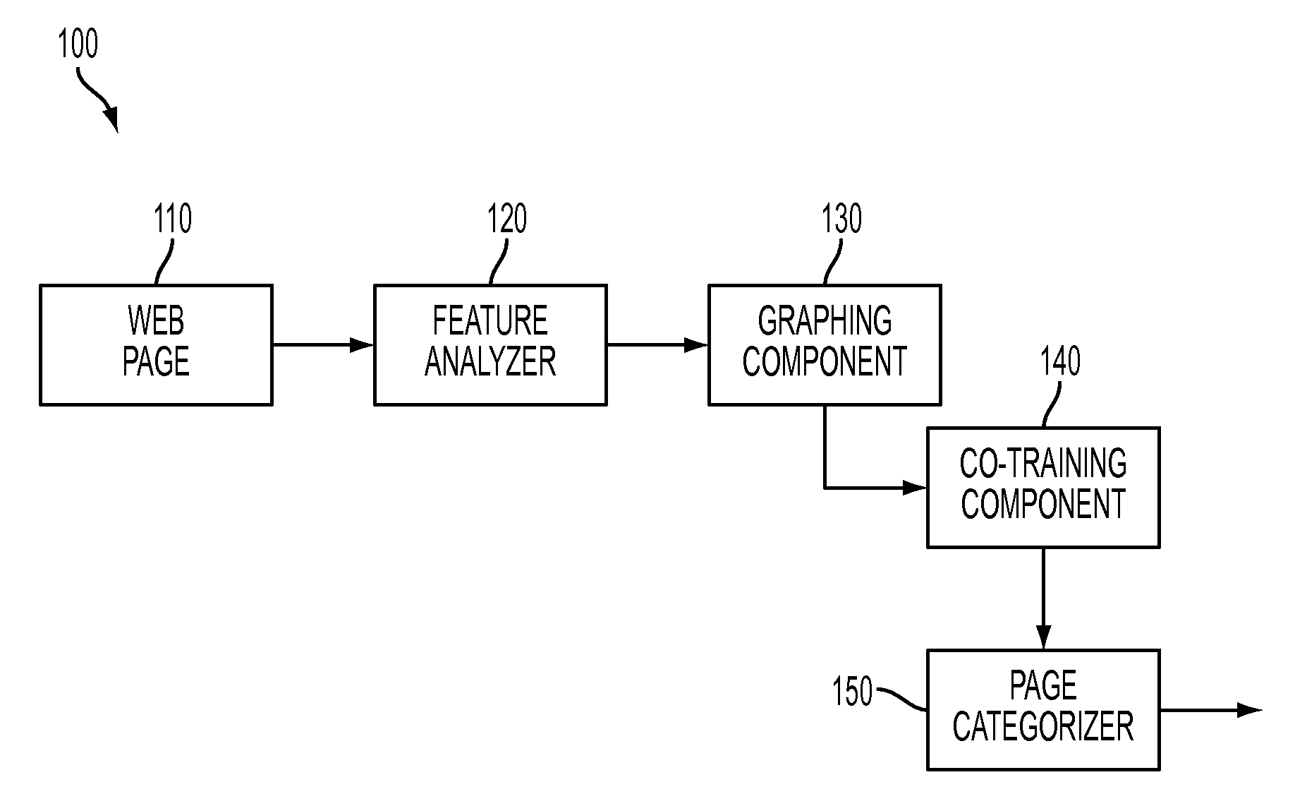 Method for categorizing linked documents by co-trained label expansion