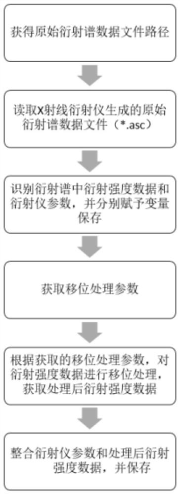 A data format processing method