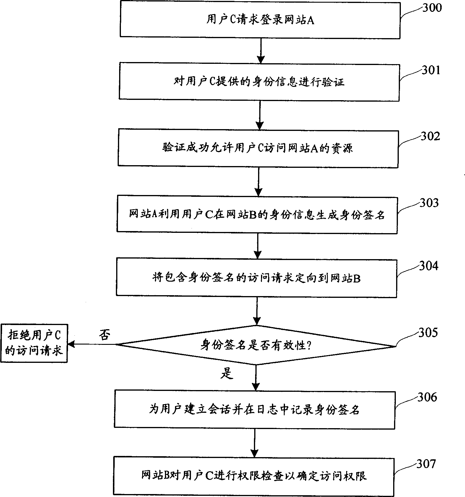 Method of realizing single time accession between systems and system thereof