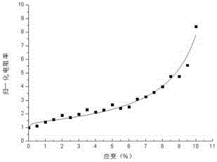 A kind of preparation method of sensory plastic geogrid