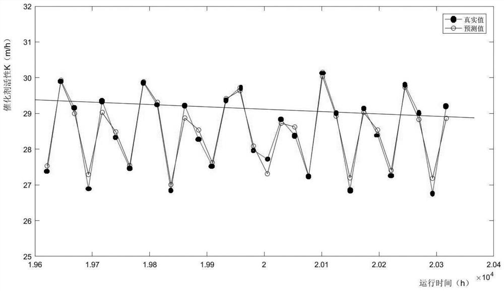 SCR catalyst life prediction method based on BP neural network algorithm