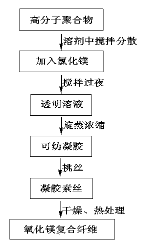 Method for preparing magnesium oxide composite fiber