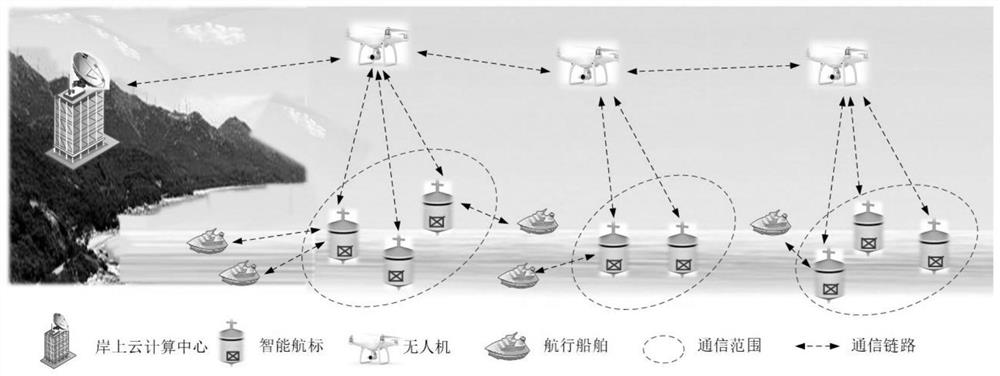 Offshore three-dimensional linkage networking and navigation channel supervision system of unmanned aerial vehicle group cooperative intelligent navigation mark