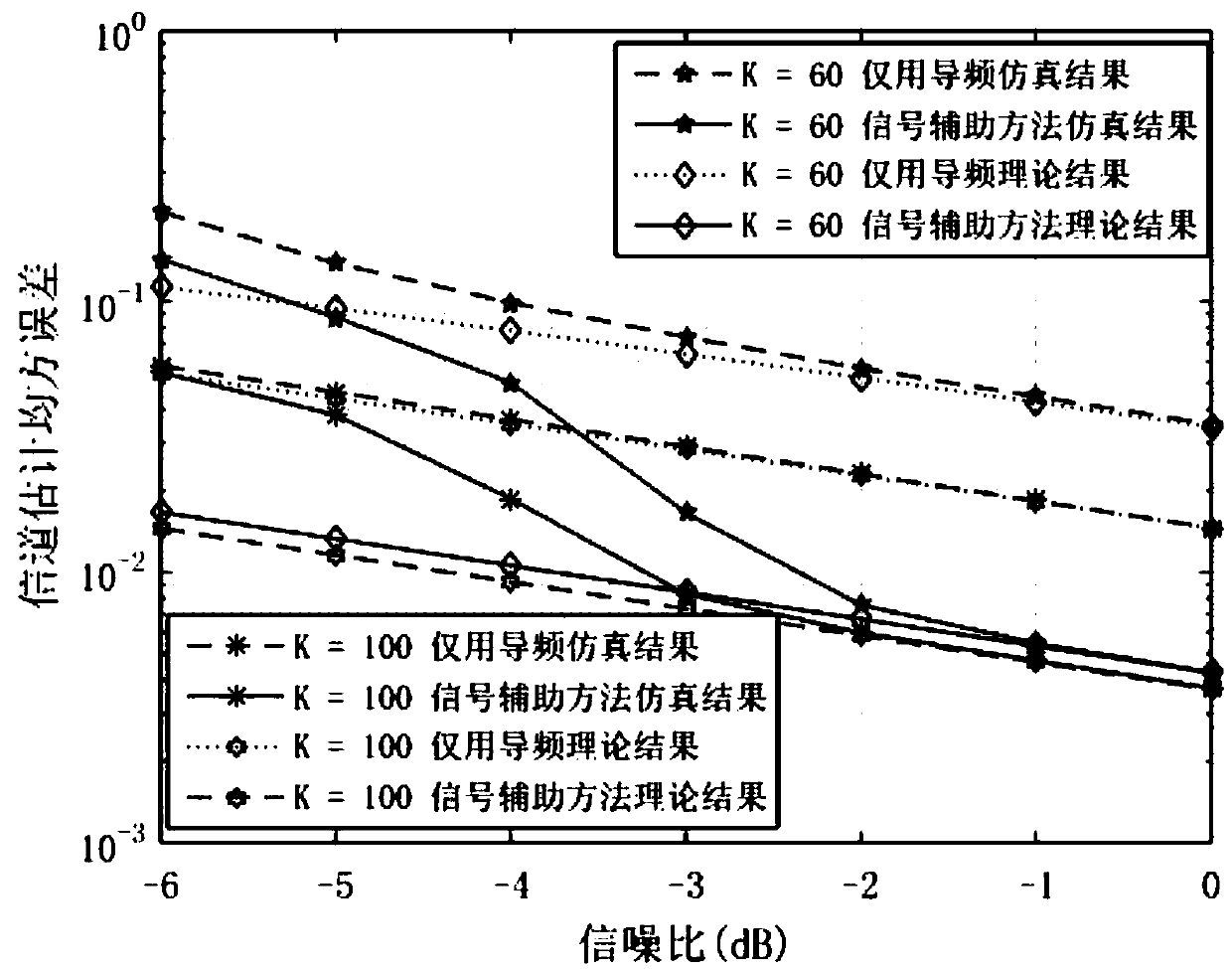 Signal auxiliary channel estimation method in case of sparse active equipment detection