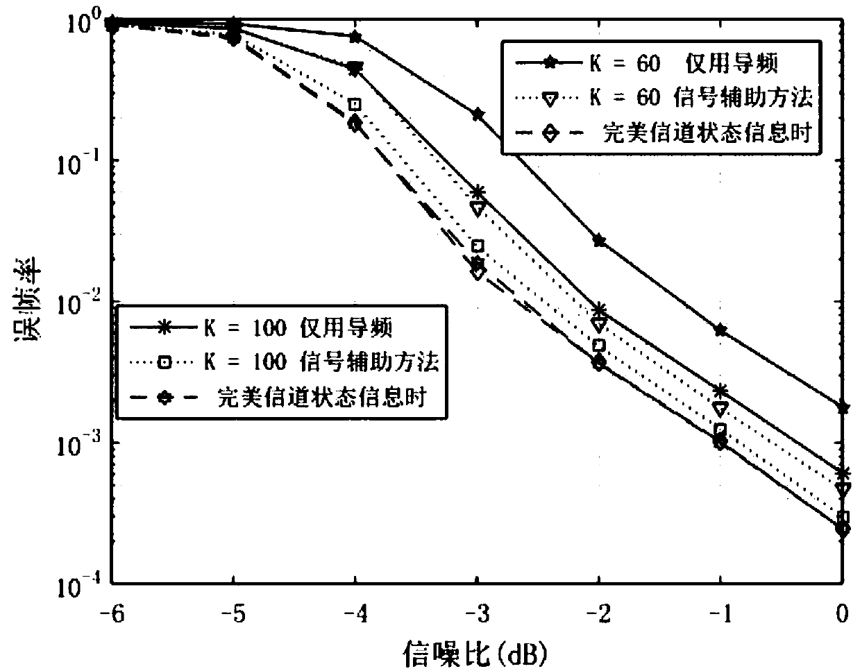 Signal auxiliary channel estimation method in case of sparse active equipment detection