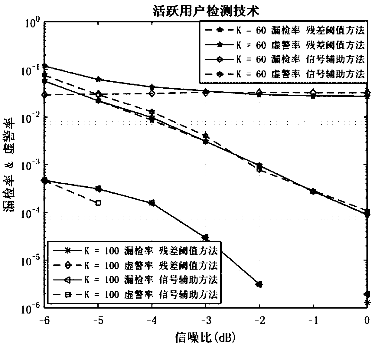 Signal auxiliary channel estimation method in case of sparse active equipment detection