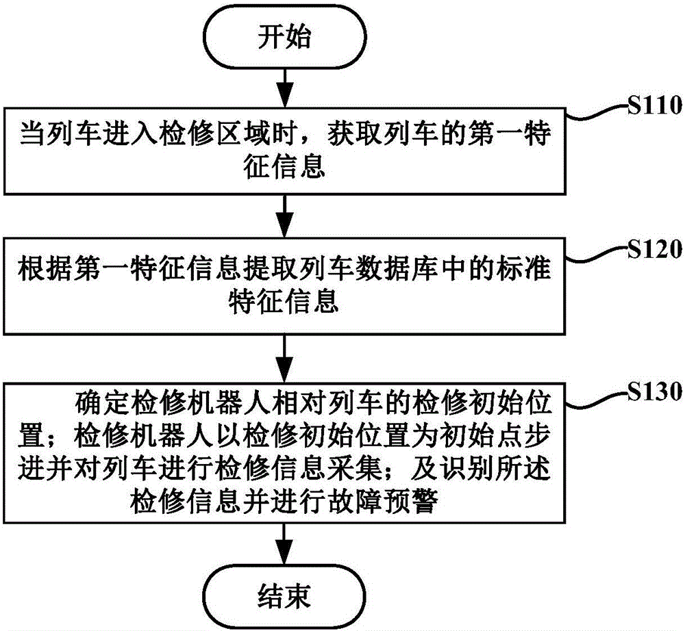 Train maintenance method and system