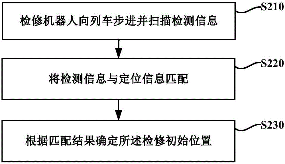 Train maintenance method and system