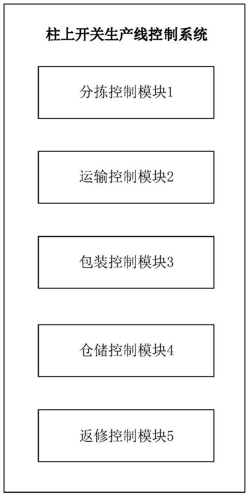 Column switch production line control method and system