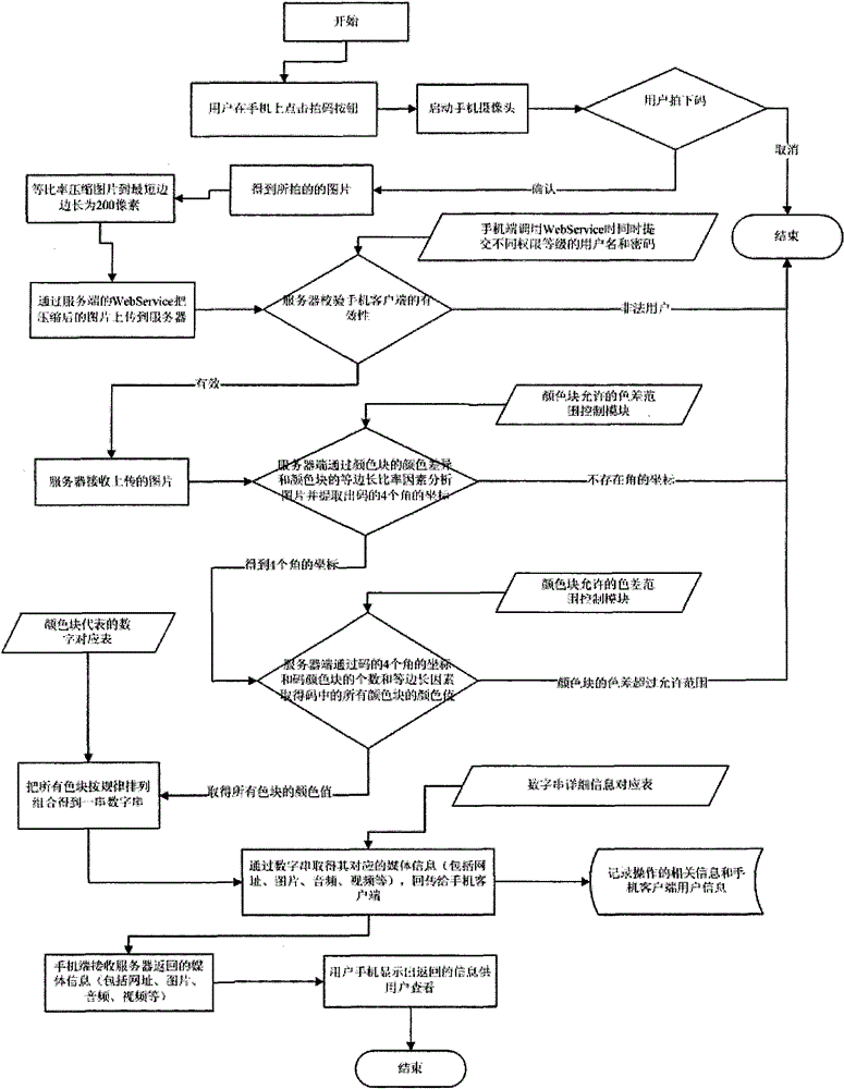 A mobile phone code payment method