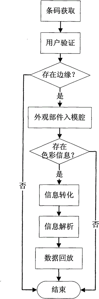 A mobile phone code payment method