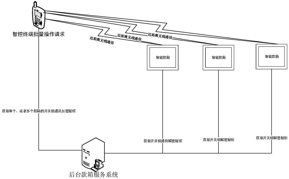 Control system and method for opening and closing batches of money boxes in multiple dimensions, equipment and medium