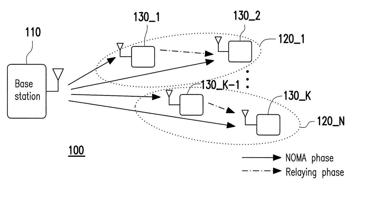 Joint user clustering and power allocation method and base station using the same