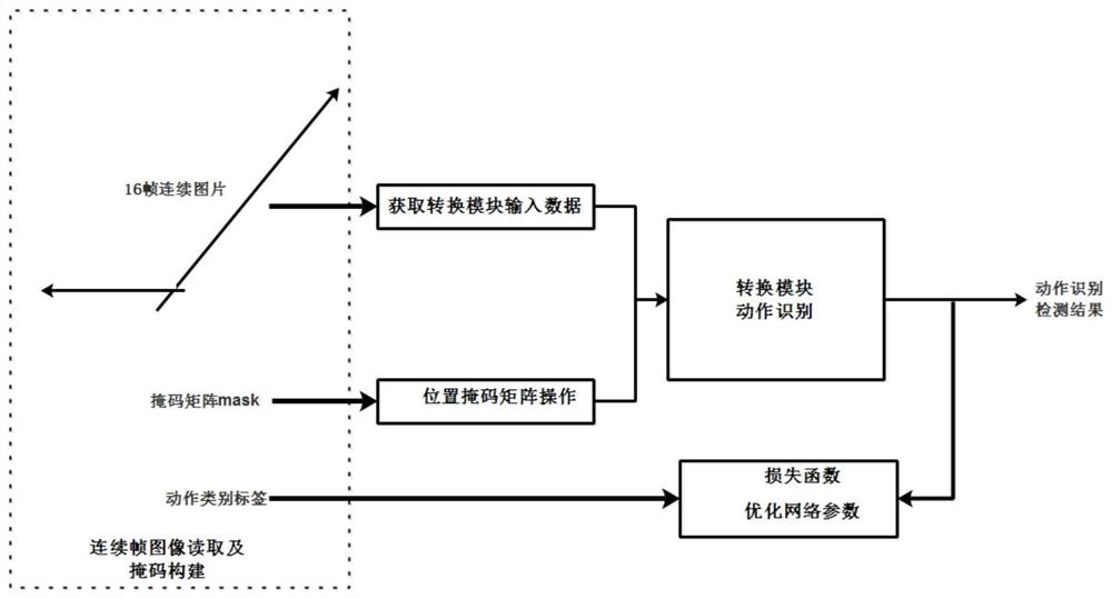 A Behavior Recognition Method Based on Transformation Module