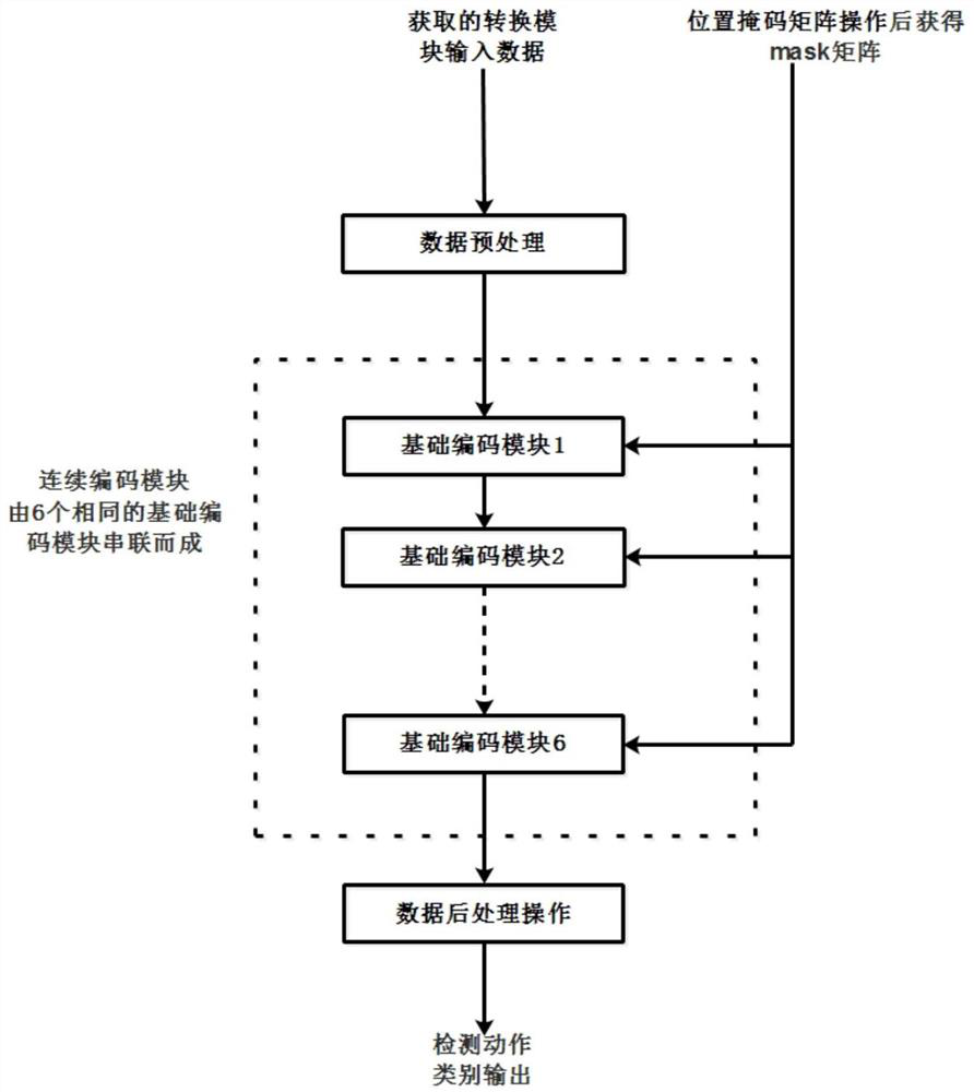 A Behavior Recognition Method Based on Transformation Module