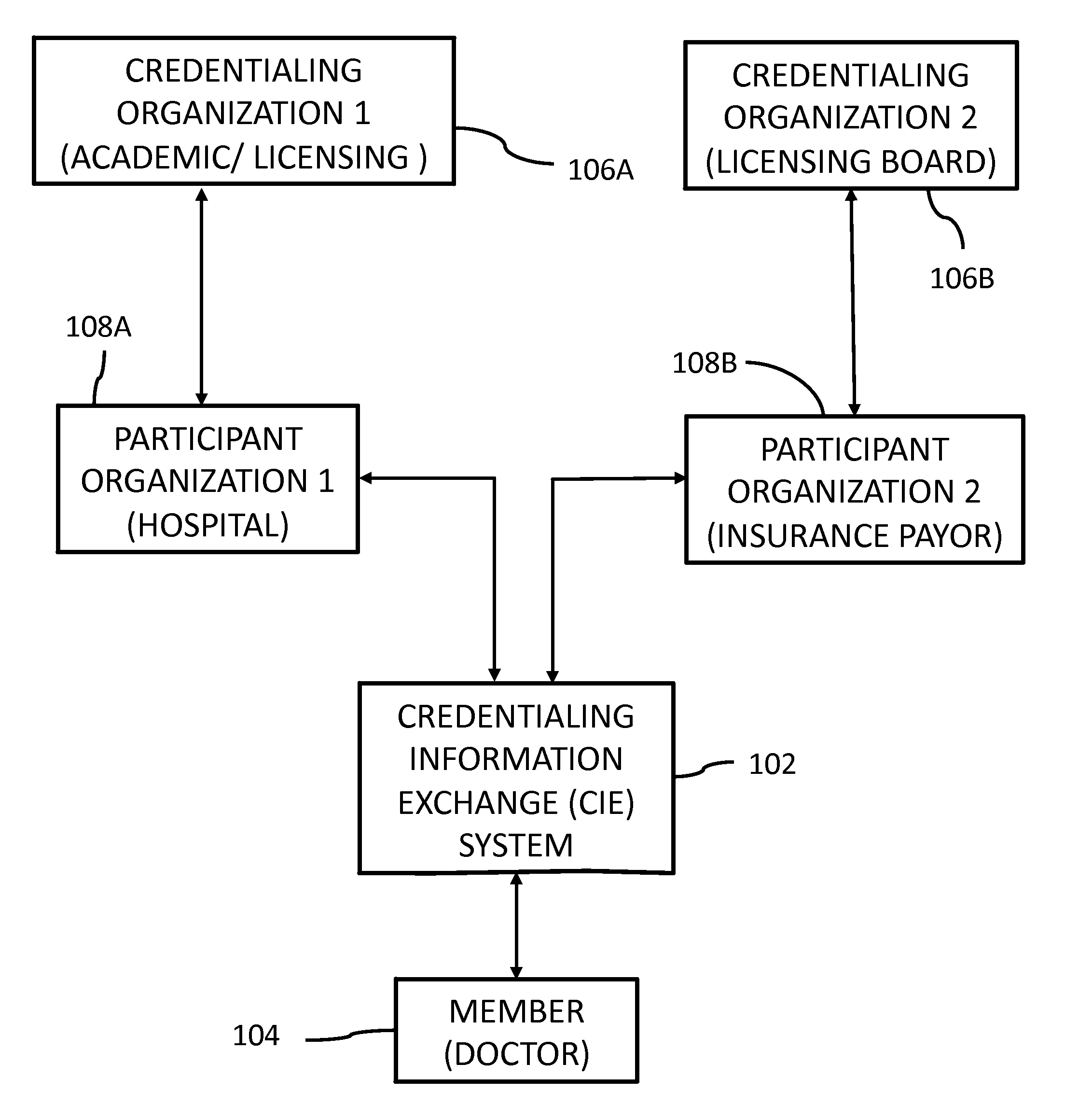 System and Method for Exchanging and Updating Credentialing Information