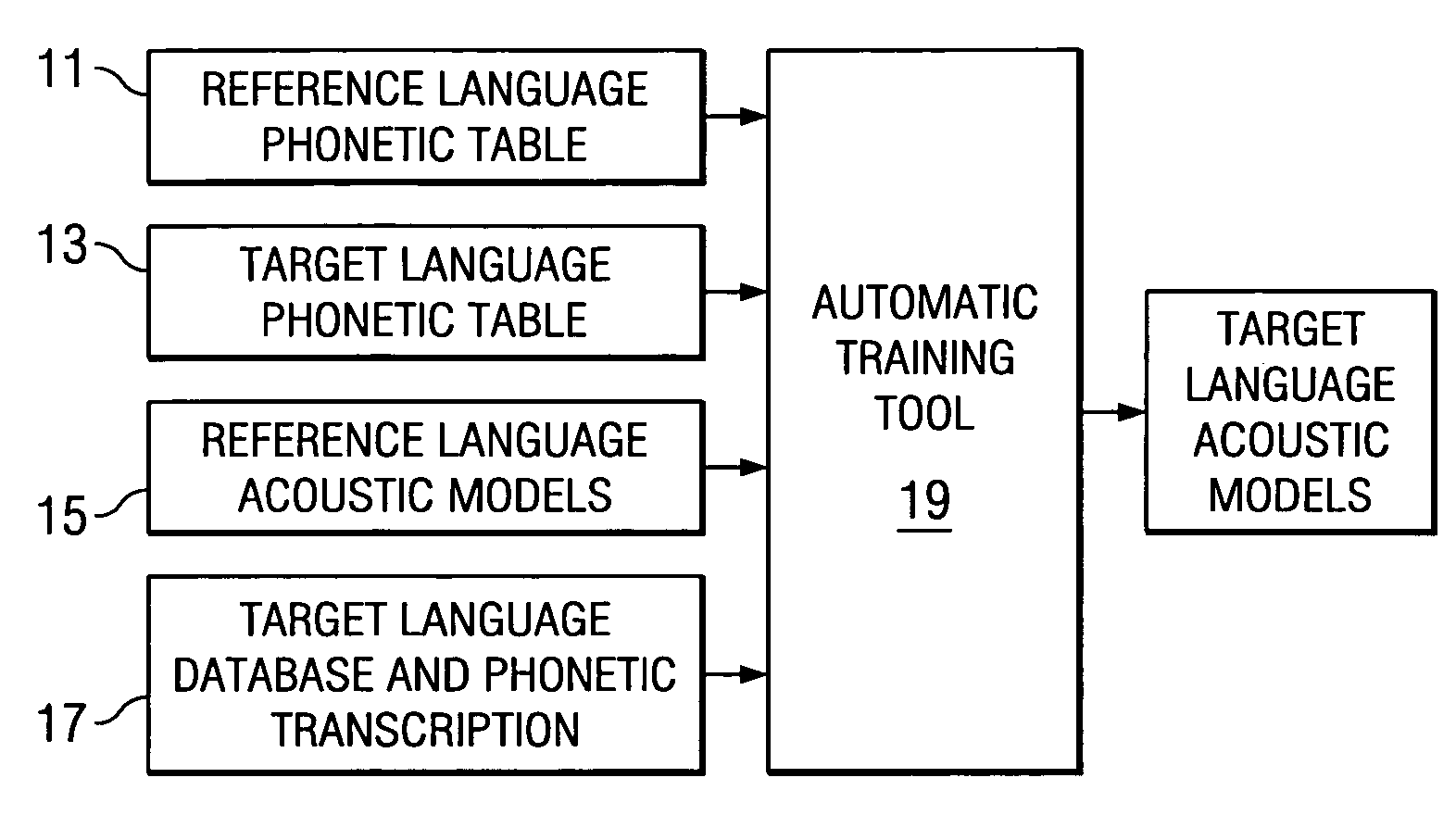 Automatic language independent triphone training using a phonetic table