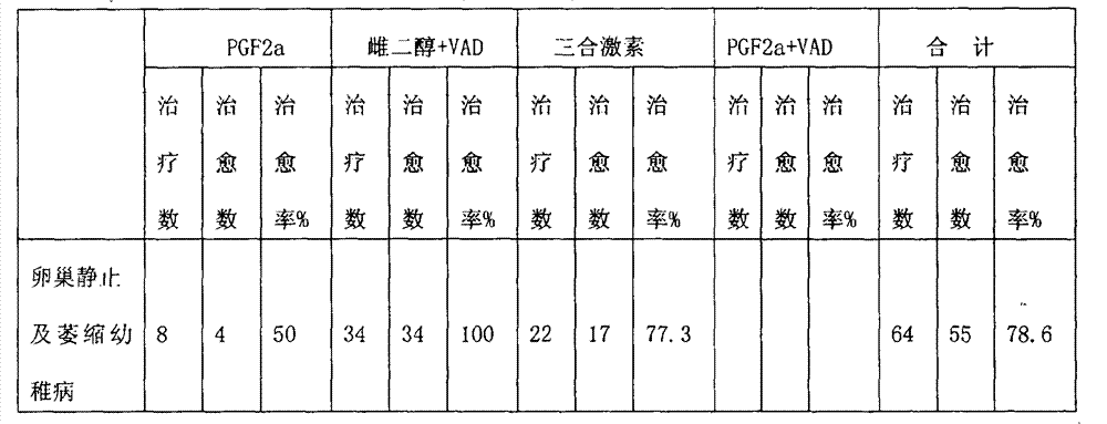 Chinese herbal medicine for treating ovary standstill or ovary atrophy of reproductive cow