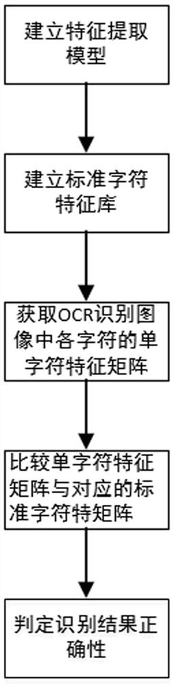 A modeling-based OCR recognition result judgment method and device