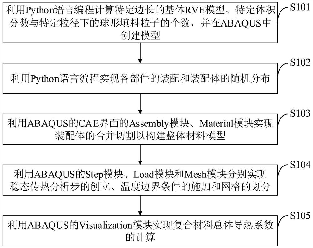 Construction method and system of heat conduction model of three-dimensional composite material, terminal and medium