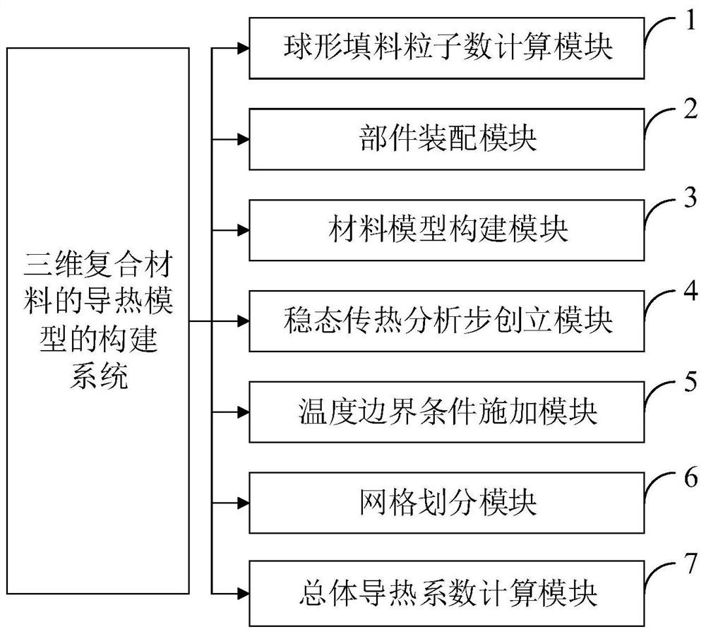 Construction method and system of heat conduction model of three-dimensional composite material, terminal and medium