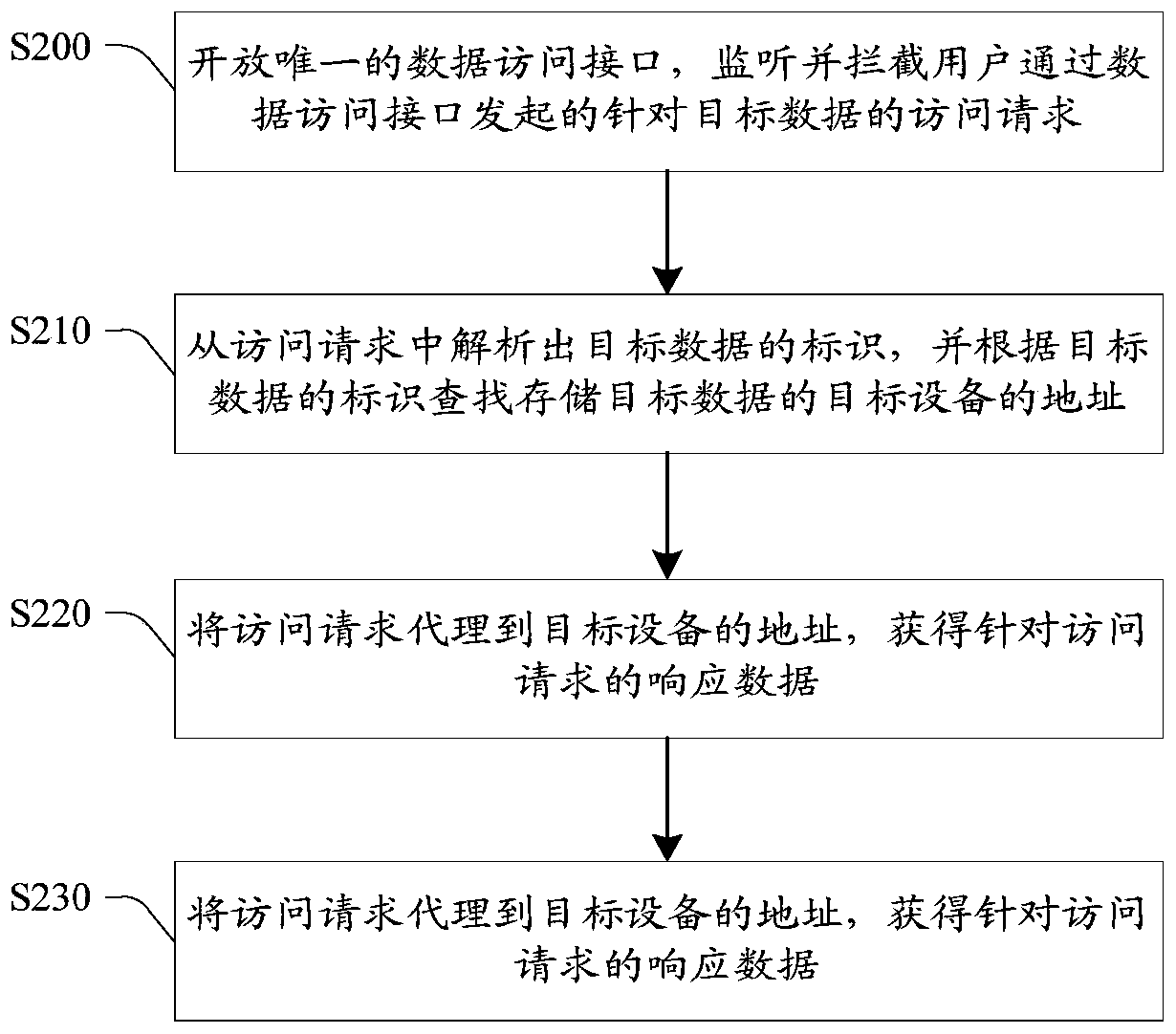 Data access method and device, storage medium and electronic equipment