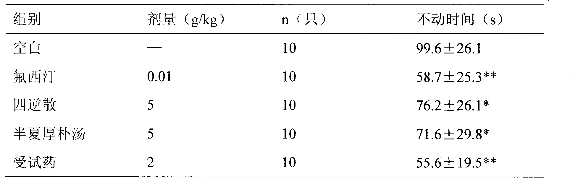 Chinese medicinal composition, preparation method and application thereof