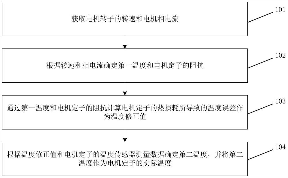 Motor stator temperature measuring method and device and vehicle