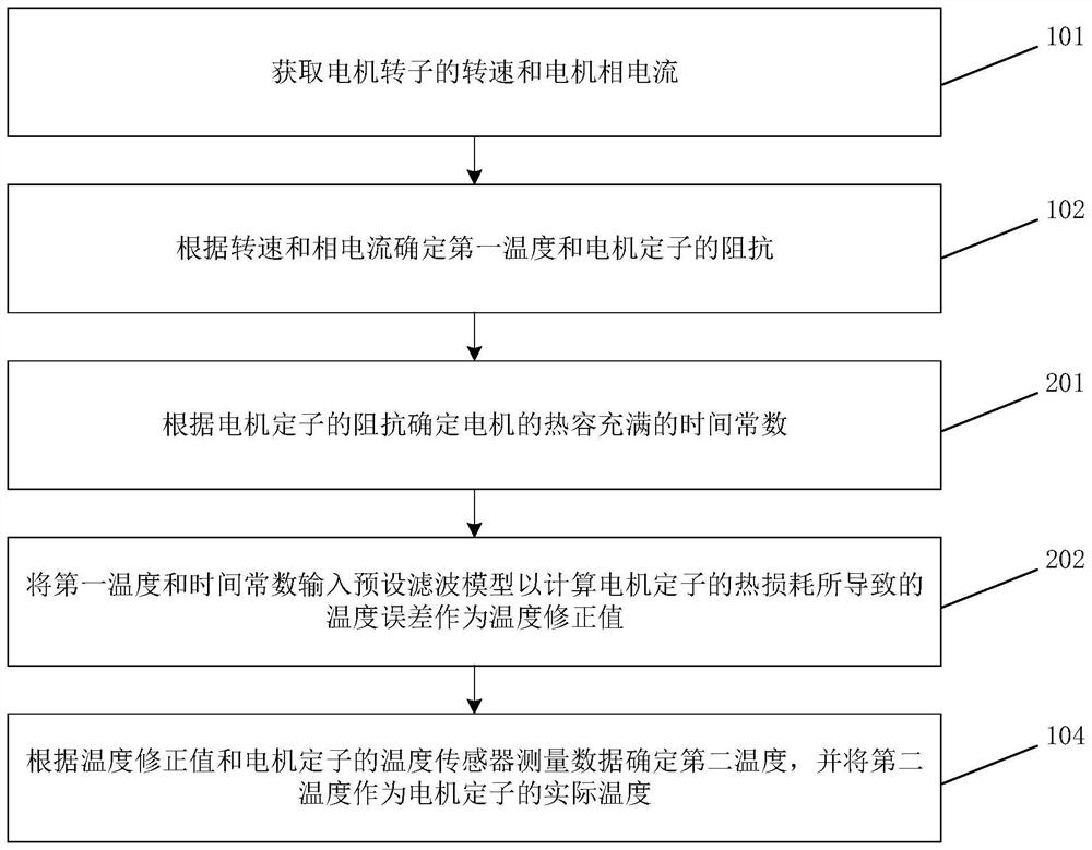 Motor stator temperature measuring method and device and vehicle